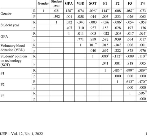 Image result for Correlation Matrix Design Process