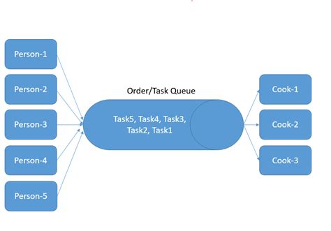 Image result for Python Distributed Task Queue
