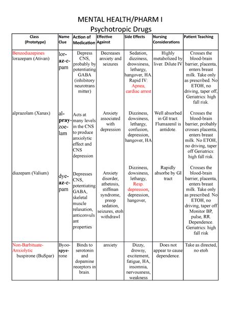 Psych meds -exam 2 - Study Guide - Psychotropic Drugs Class (Prototype ...