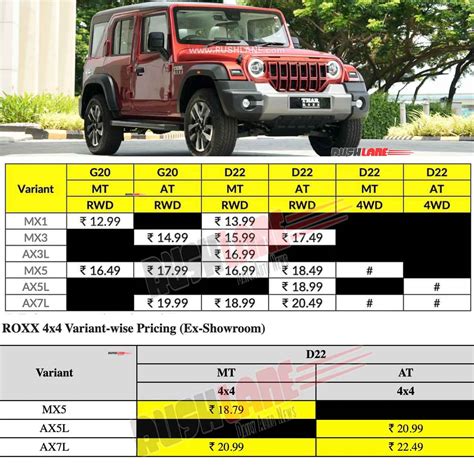Mahindra Thar Roxx 4X4 Launch Price Rs 18.79L - 22.49L