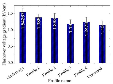 Pollution Flashover Characteristics of Coated Insulators under ...