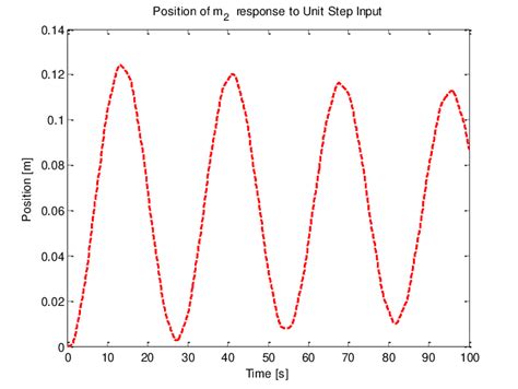 Image result for Unit Step Input Simulink