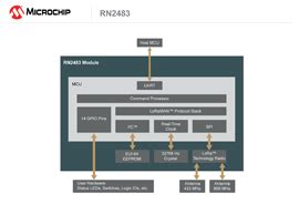 Image result for Rn2483 Module Range Test