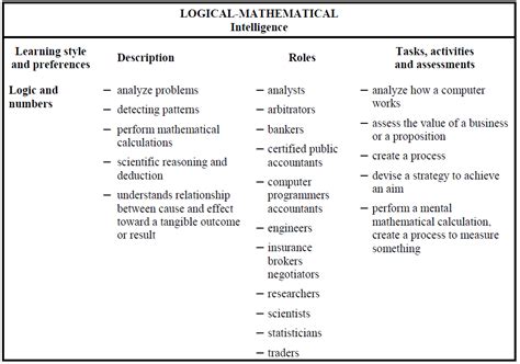 Multiple Intelligences 的图像结果