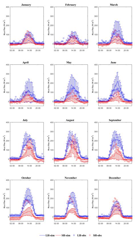 Improvement and Impacts of Forest Canopy Parameters on Noah-MP Land ...