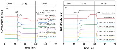 Insights into the Reactivation Process of Thermal Aged Bimetallic Pt-Pd ...