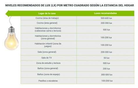 Cómo calcular la cantidad de luz apropiada para una habitación
