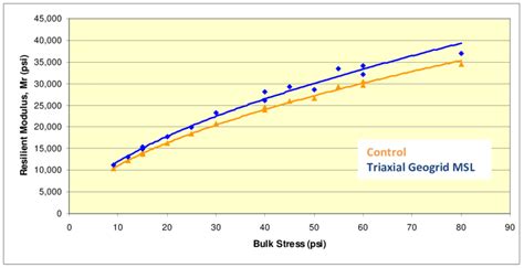 Image result for AASHTO Resilient Modulus
