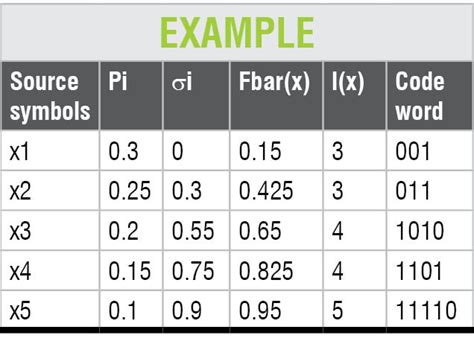 Image result for Shannon-Fano Encoding Algorithm