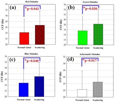Scattering Improves Temporal Resolution of Vision: A Pilot Study on Brain Activity