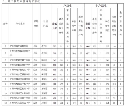 2018广州中考各批次录取分数线公布！附各分数段统计表、成绩复查方式！