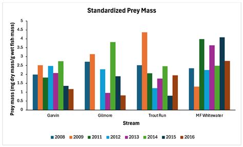 Diet Diversity of Two Sculpin Species (Cottidae) in Midwestern USA ...
