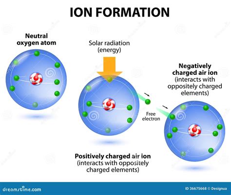 Air Ions Formation. Diagram. Oxygen Atoms Stock Vector - Illustration ...