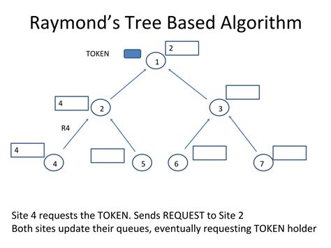 Image result for Mutual Algorithm in Distributed System