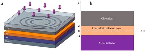 Application of the Metal Reflector for Redistributing the Focusing ...