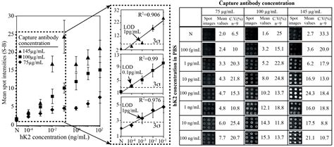A Highly Sensitive Porous Silicon (P-Si)-Based Human Kallikrein 2 (hK2 ...