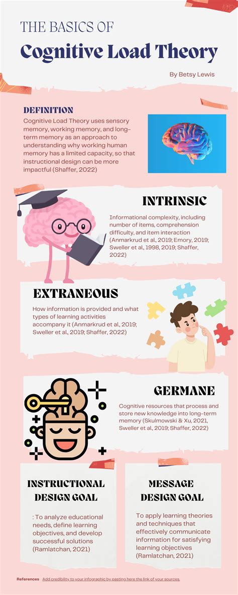 Cognitive-Load-Theory 的图像结果