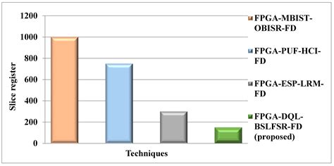 Deep Q-Learning with Bit-Swapping-Based Linear Feedback Shift Register ...