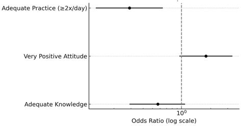 Parental Knowledge, Attitudes, and Practices and Their Association with ...