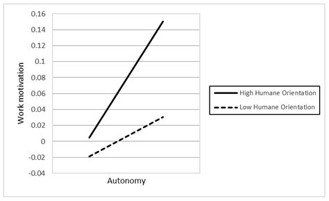 Work Motivation: The Roles of Individual Needs and Social Conditions