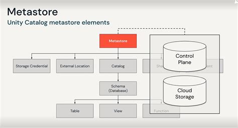 Image result for Unity Catalog Tutorial
