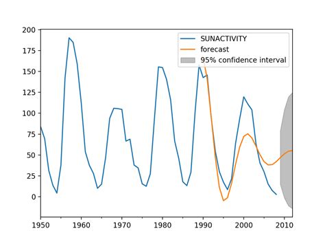 Image result for Arima Models Plot