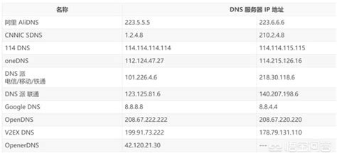 2019最快速的DNS服务器地址,2019年公认最快的dns switch最快dns大全