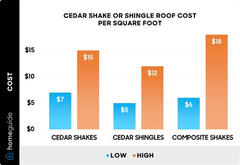 2025 Cedar Shake & Shingle Roof Cost | Pros & Cons