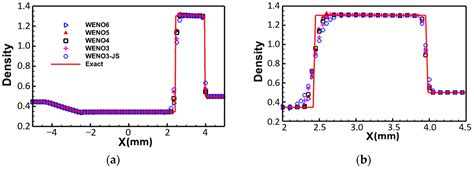 Application of a Novel Weighted Essentially Non-Oscillatory Scheme for ...