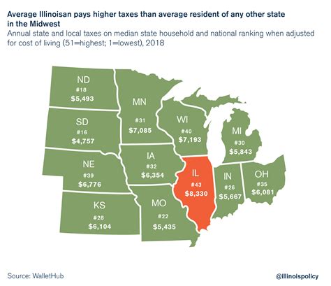 Study: Illinois home to highest overall tax burden in the nation