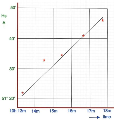 Image result for Sextant Example