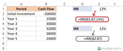 Image result for IRR Excel-Formula Error