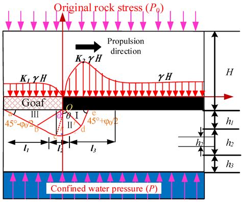 Experimental Study on Floor Damage and Slurry Material Ratio ...