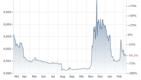 Gravity Finance Kurs | Gravity Finance-Euro | GFI/EUR | aktueller ...