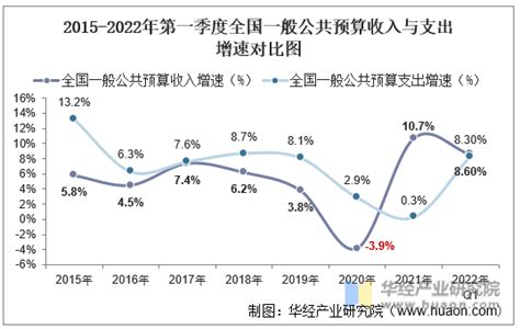 2023年1-6月温州各地财政收入表现，乐清总量第一，永嘉增速优异 - 知乎