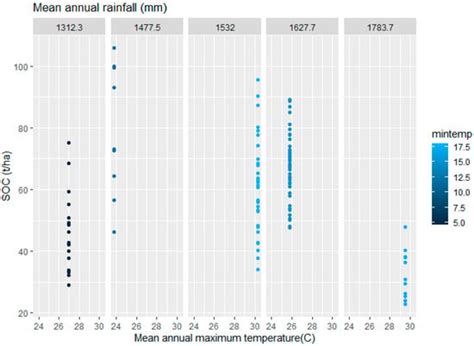 Achieving SOC Conservation without Land-Use Changes between Agriculture ...