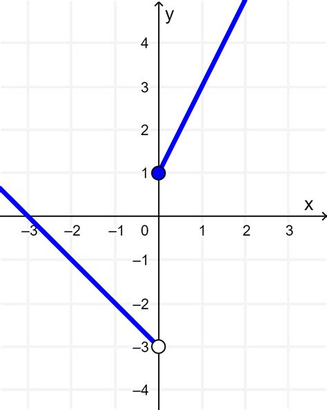 Image result for Graph Piecewise Functions Calculator