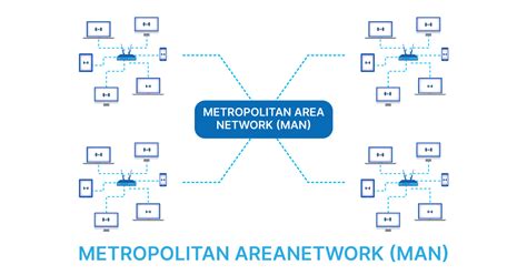 Image result for Metropolitan area network Types