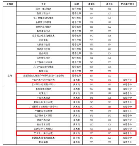 2023上海出版印刷高等专科学校中外合作办学分数线（含2021-2022历年）_大学生必备网