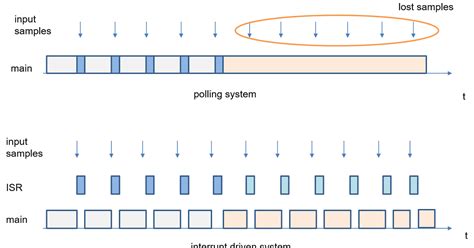 Polling Interrupt 的图像结果