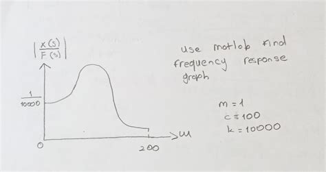 Image result for Frequency Graph On MATLAB