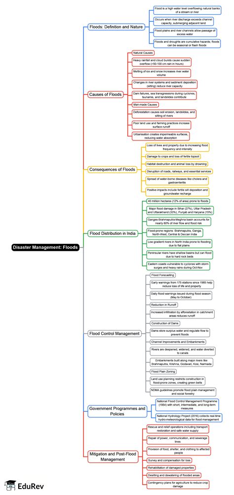 Floods Mind Map - UPSC PDF Download