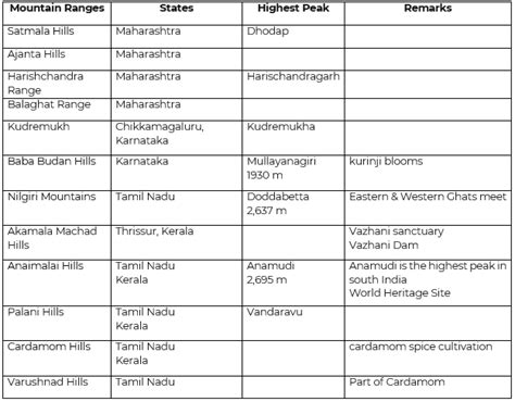 Mountain Ranges in India | ATLAS: Map based learning for UPSC CSE