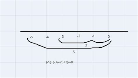 (-5)+(-3) add with the help of number line - Brainly.in
