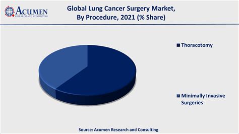 Lung Cancer Surgery Market Size and Share | Forecast - 2030