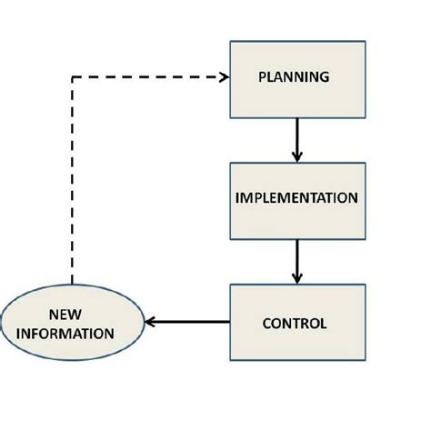 Example of Management Process 的图像结果