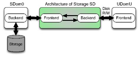 Figure 4: Storage SD architecture.