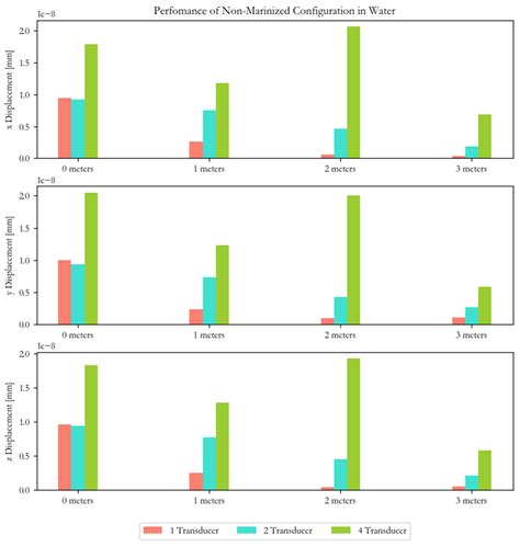 Ultrasonic Transducer Array Performance for Improved Cleaning of ...