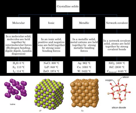 Image result for Network Covalent Solid Examples