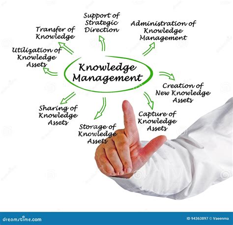Image result for Knowledge Management Diagram